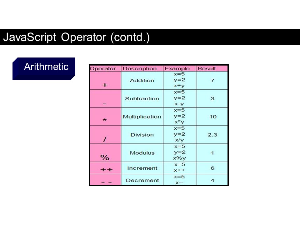 JavaScript Operator (contd.)