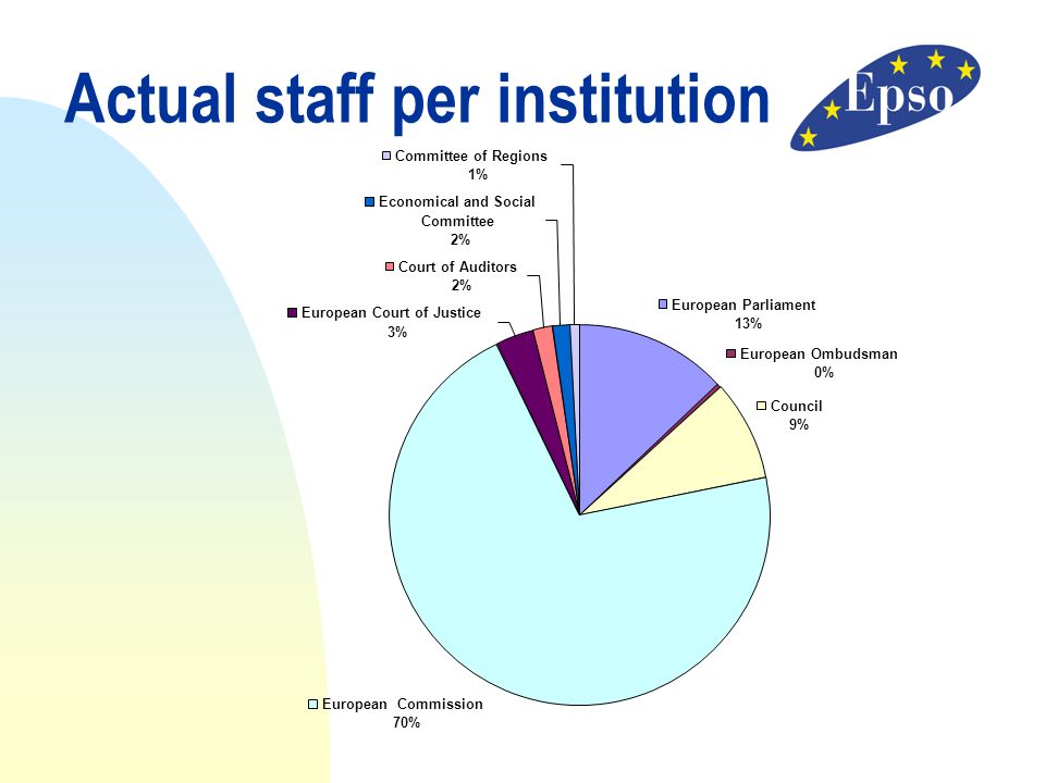 Actual staff per institution