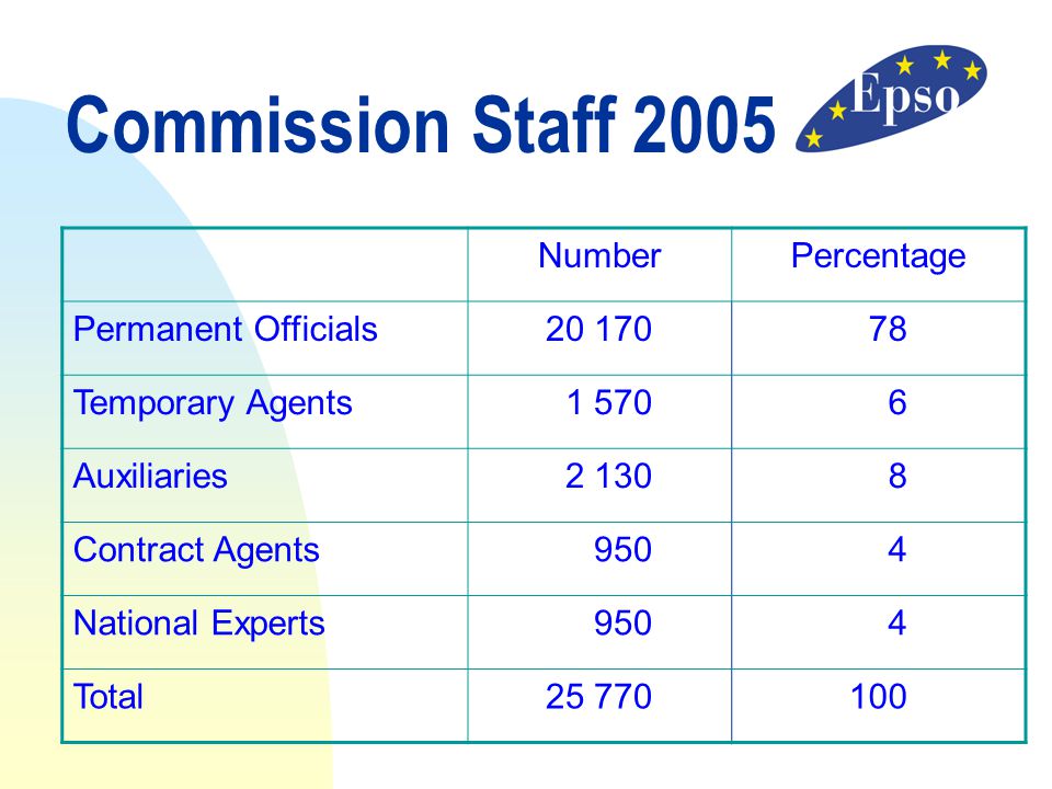 Commission Staff 2005 Number Percentage Permanent Officials