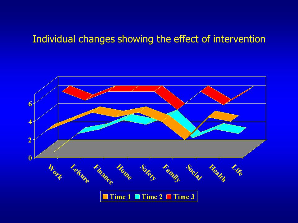 Individual changes showing the effect of intervention