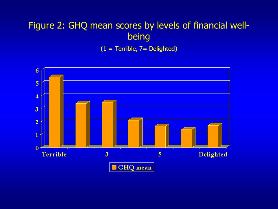 Figure 2: GHQ mean scores by levels of financial well-being (1 = Terrible, 7= Delighted)