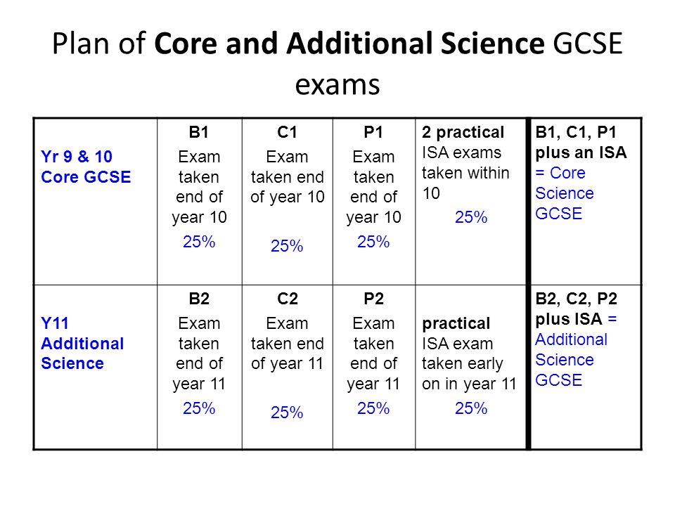 Plan of Core and Additional Science GCSE exams