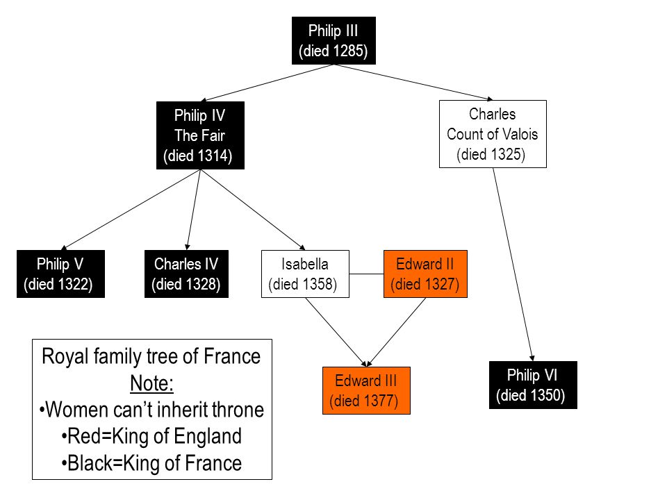 Royal family tree of France Note: Women can’t inherit throne