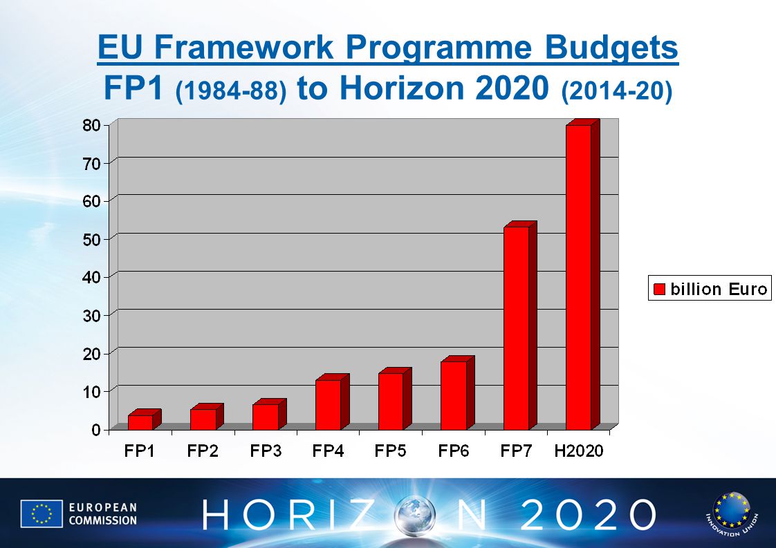 EU Framework Programme Budgets FP1 ( ) to Horizon 2020 ( )