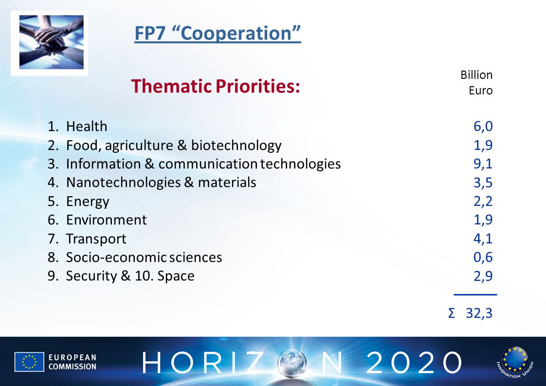 FP7 Cooperation Thematic Priorities: 6,0 1,9 Health