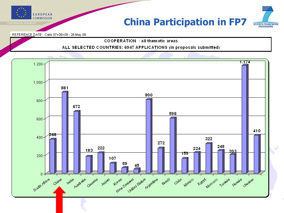 China Participation in FP7