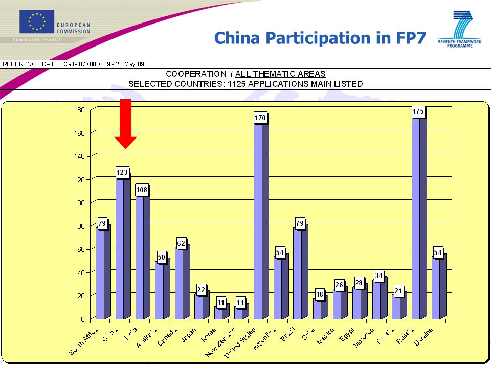 China Participation in FP7