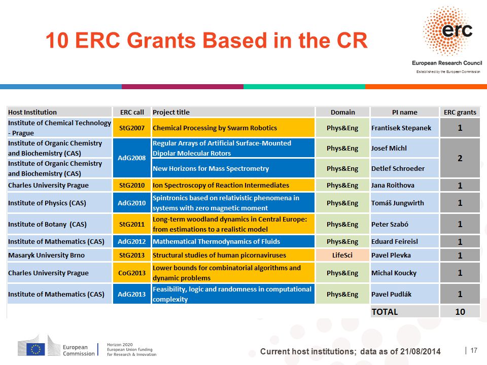 10 ERC Grants Based in the CR