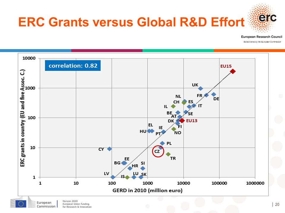 ERC Grants versus Global R&D Effort