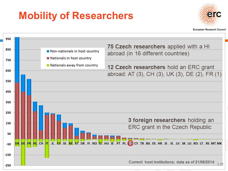 Mobility of Researchers