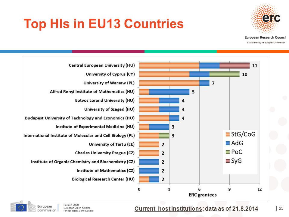 Top HIs in EU13 Countries Current host institutions; data as of