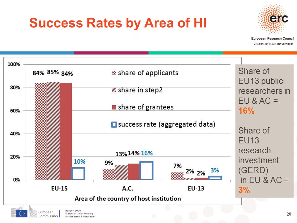 Success Rates by Area of HI