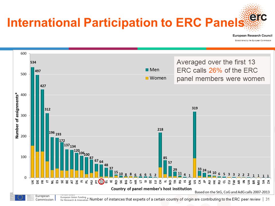 International Participation to ERC Panels