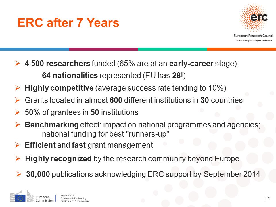 ERC after 7 Years researchers funded (65% are at an early-career stage); 64 nationalities represented (EU has 28!)