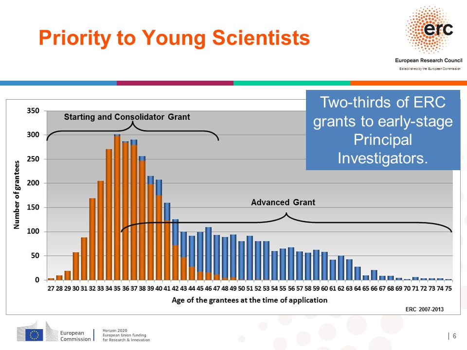 Two-thirds of ERC grants to early-stage Principal Investigators.