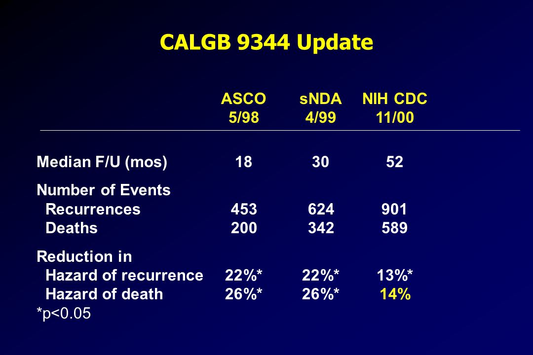 CALGB 9344 Update ASCO sNDA NIH CDC 5/98 4/99 11/00