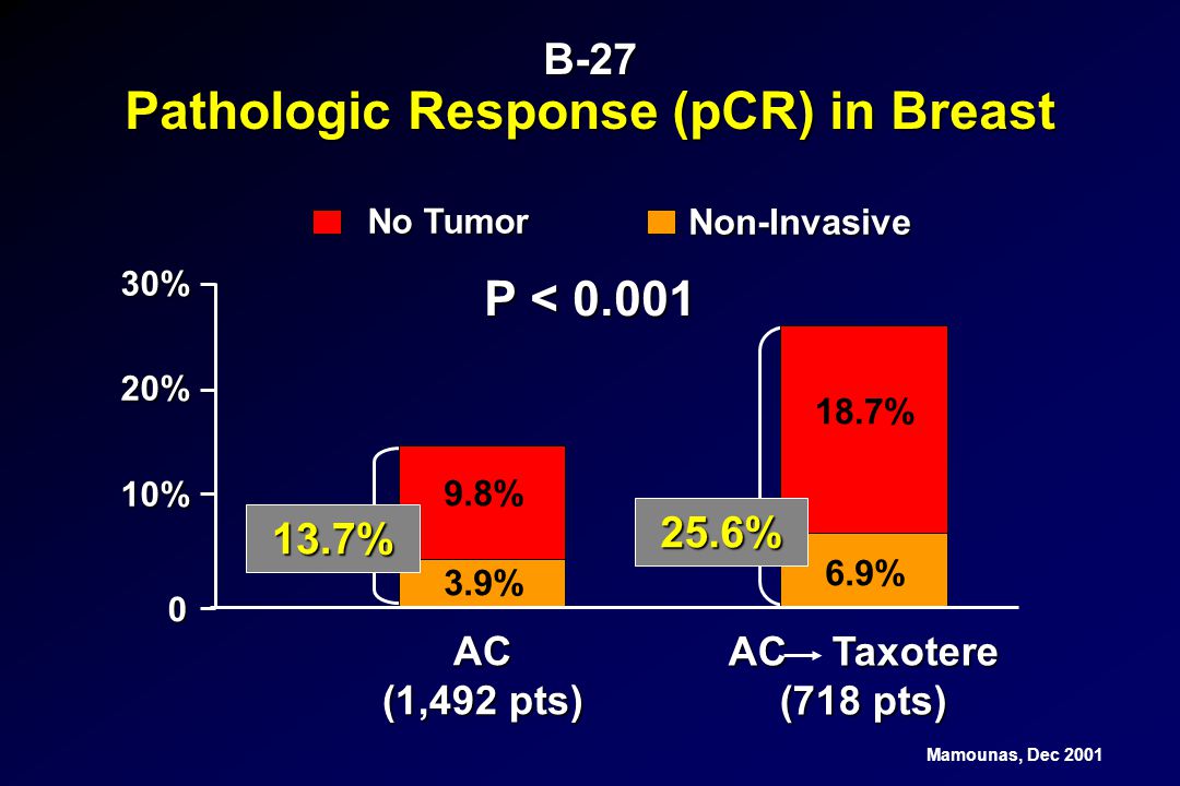 Pathologic Response (pCR) in Breast