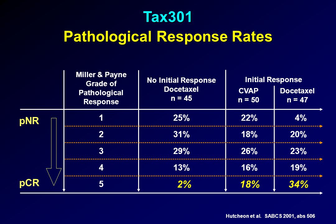 Miller & Payne Grade of Pathological Response