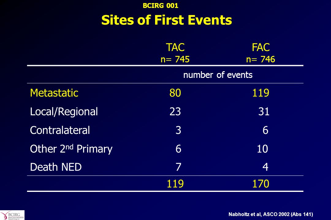 Sites of First Events TAC n= 745 FAC n= 746 Metastatic