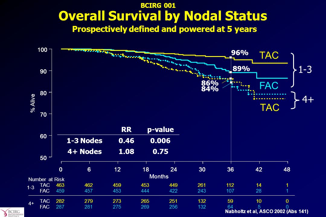 BCIRG 001 Overall Survival by Nodal Status Prospectively defined and powered at 5 years. TAC. 6.