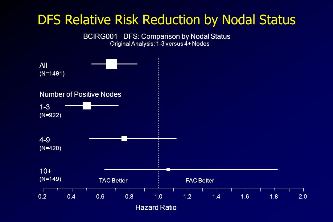 DFS Relative Risk Reduction by Nodal Status