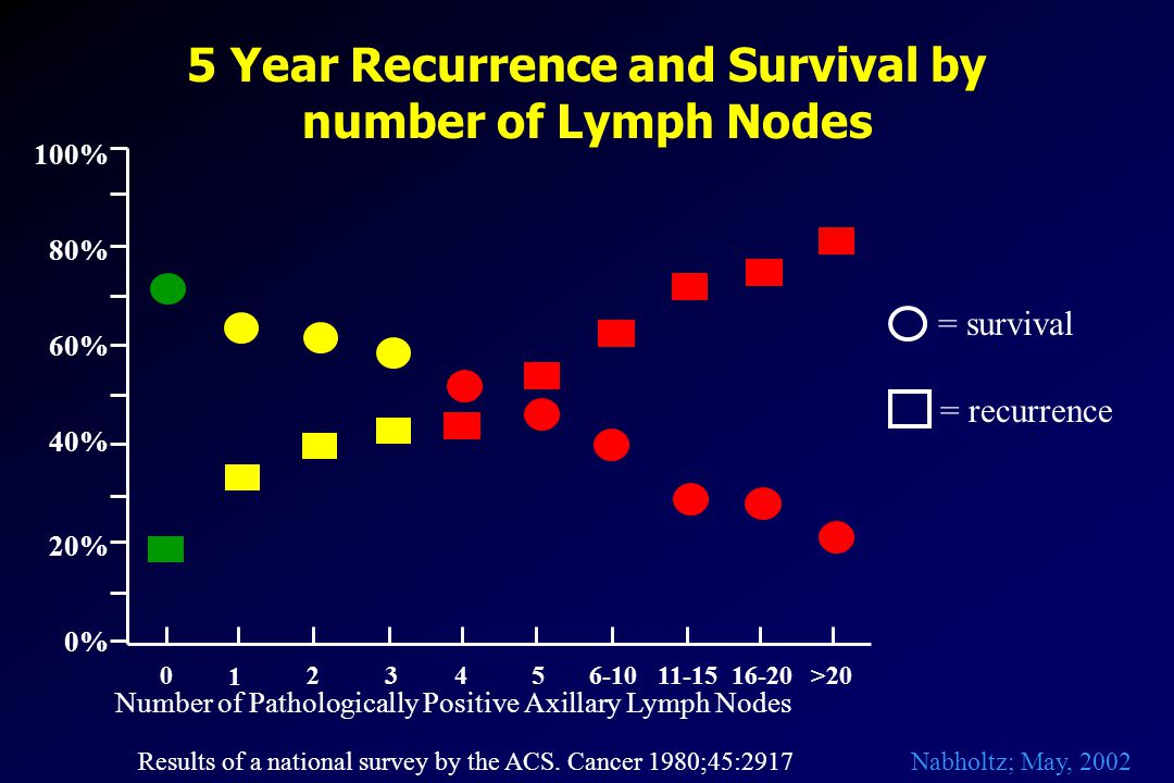 5 Year Recurrence and Survival by number of Lymph Nodes