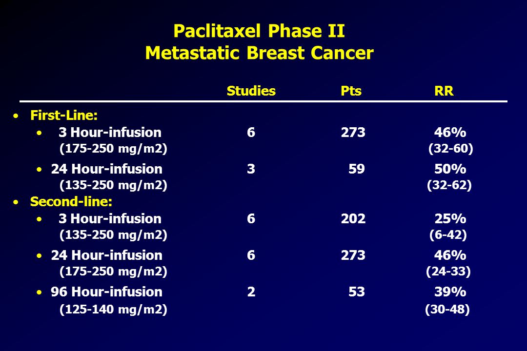 Paclitaxel Phase II Metastatic Breast Cancer