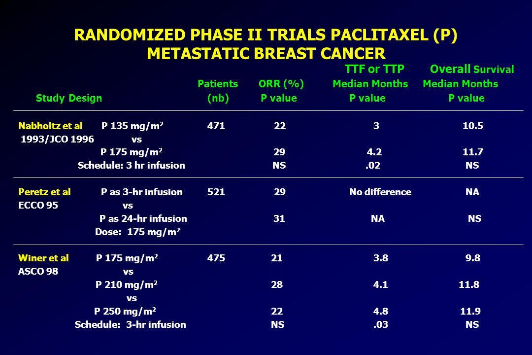 RANDOMIZED PHASE II TRIALS PACLITAXEL (P) METASTATIC BREAST CANCER