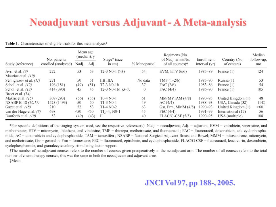 Neoadjuvant versus Adjuvant - A Meta-analysis