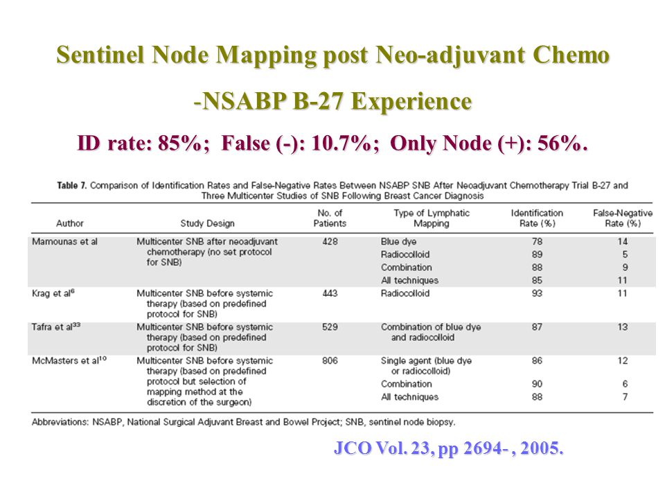 Sentinel Node Mapping post Neo-adjuvant Chemo NSABP B-27 Experience