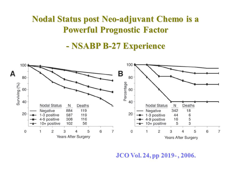 Nodal Status post Neo-adjuvant Chemo is a Powerful Prognostic Factor
