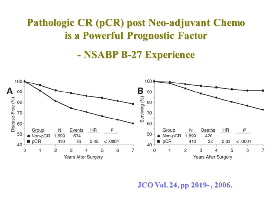 Pathologic CR (pCR) post Neo-adjuvant Chemo is a Powerful Prognostic Factor