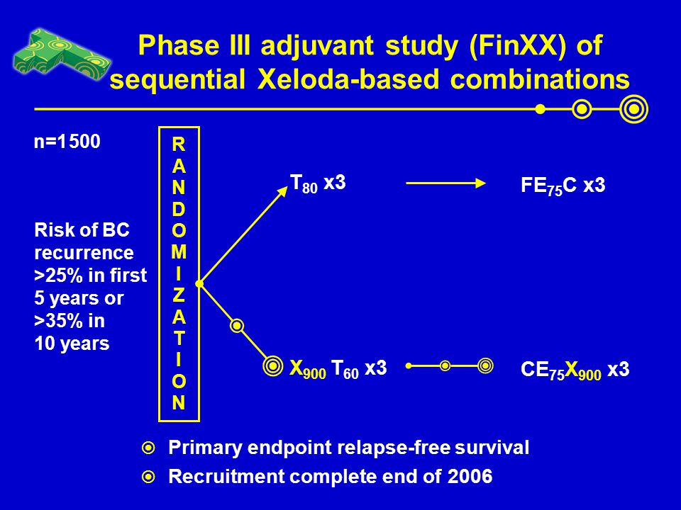 Phase III adjuvant study (FinXX) of sequential Xeloda-based combinations