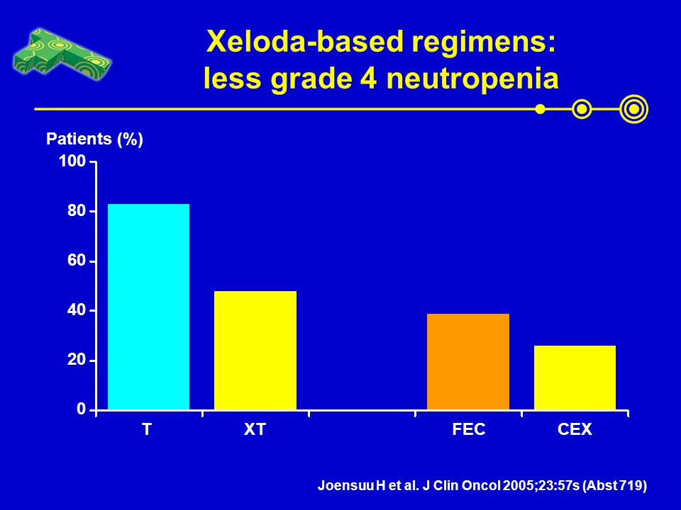 Xeloda-based regimens: less grade 4 neutropenia