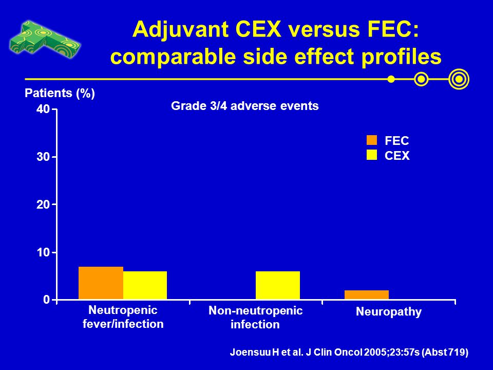 Adjuvant CEX versus FEC: comparable side effect profiles