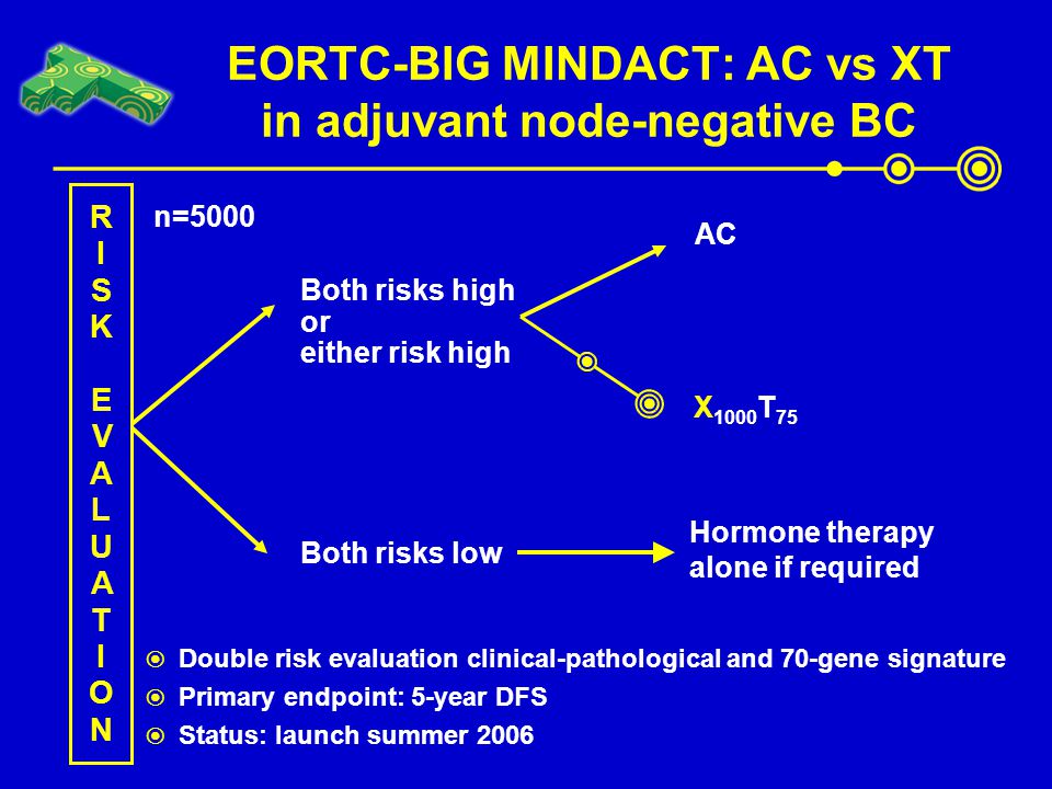 EORTC-BIG MINDACT: AC vs XT in adjuvant node-negative BC