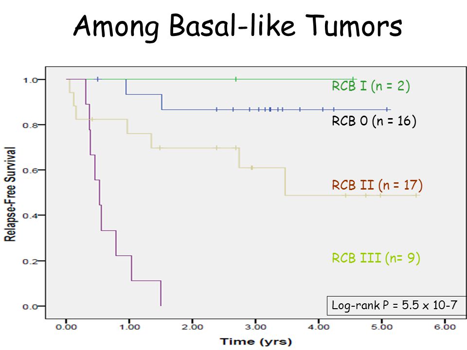 Among Basal-like Tumors