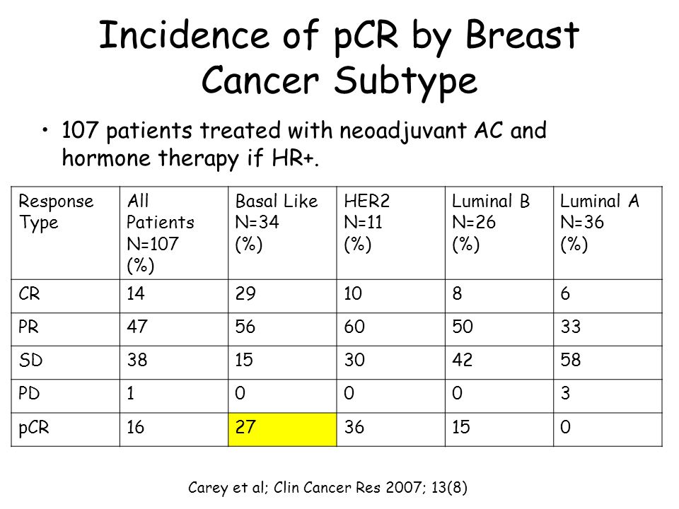 Incidence of pCR by Breast Cancer Subtype