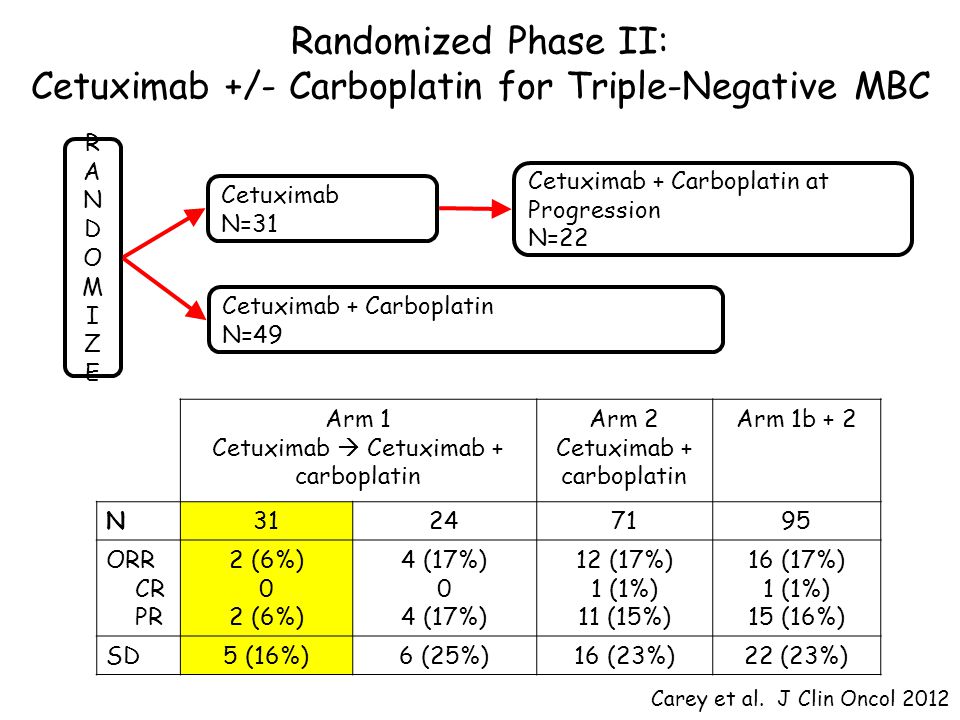 Randomized Phase II: Cetuximab +/- Carboplatin for Triple-Negative MBC