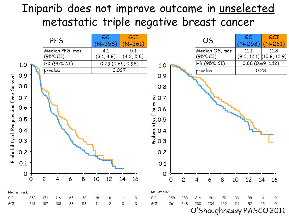 BiPar Sciences Iniparib does not improve outcome in unselected metastatic triple negative breast cancer.