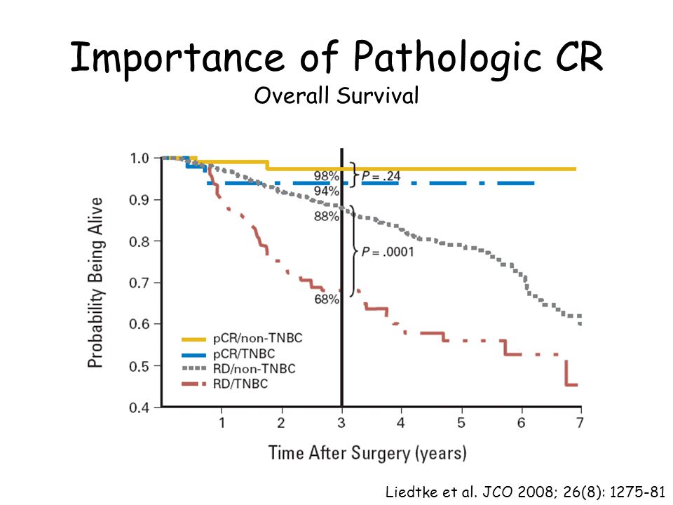 Importance of Pathologic CR