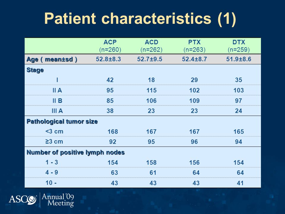 Patient characteristics (1)