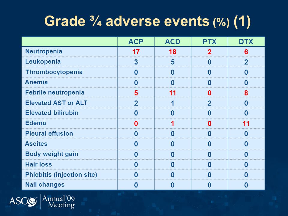 Grade ¾ adverse events (%) (1)