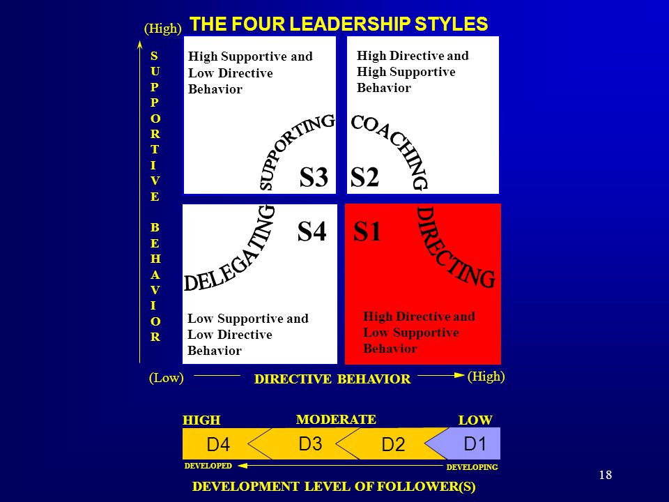 S3 S1 S4 S2 THE FOUR LEADERSHIP STYLES D4 D1 D2 D3 Low Supportive and