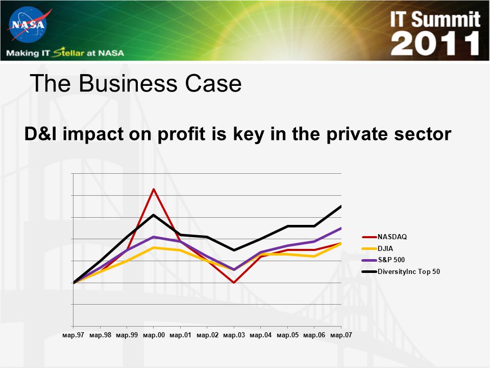 The Business Case D&I impact on profit is key in the private sector