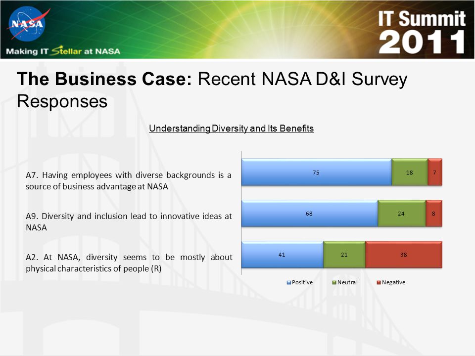 The Business Case: Recent NASA D&I Survey Responses