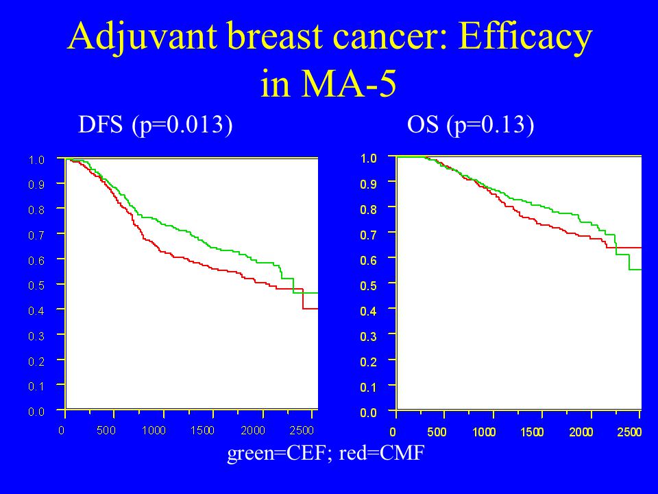 Adjuvant breast cancer: Efficacy in MA-5