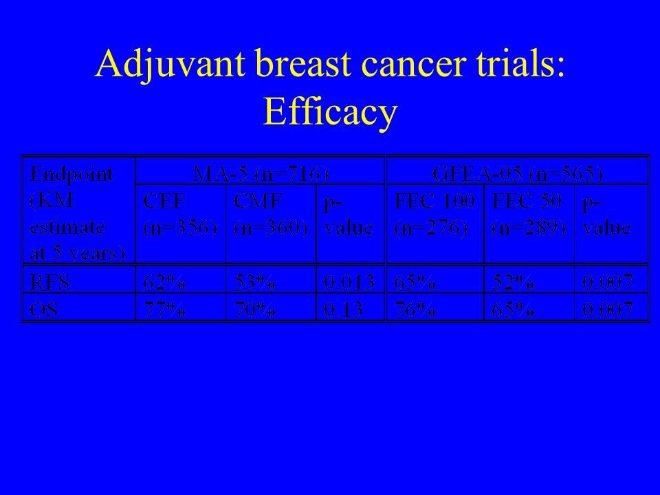 Adjuvant breast cancer trials: Efficacy