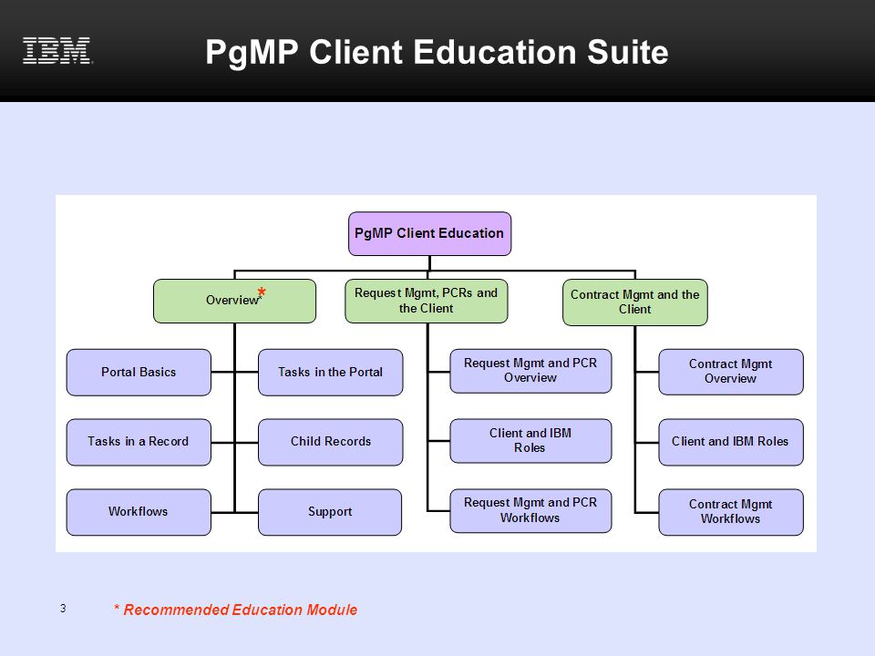 PgMP Client Education Suite