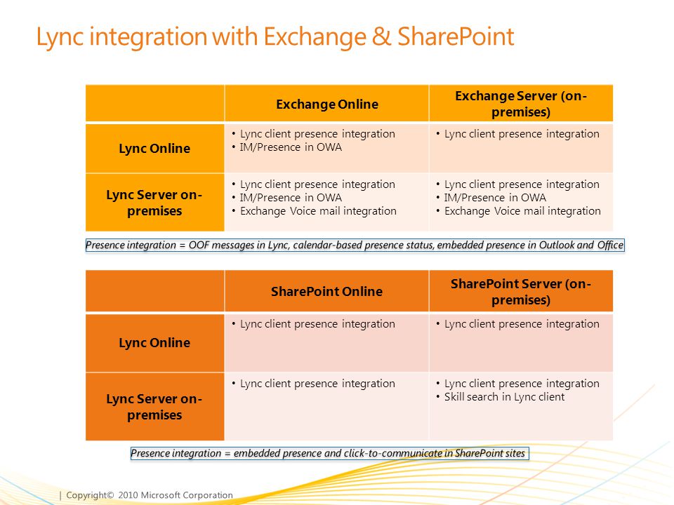 Lync integration with Exchange & SharePoint
